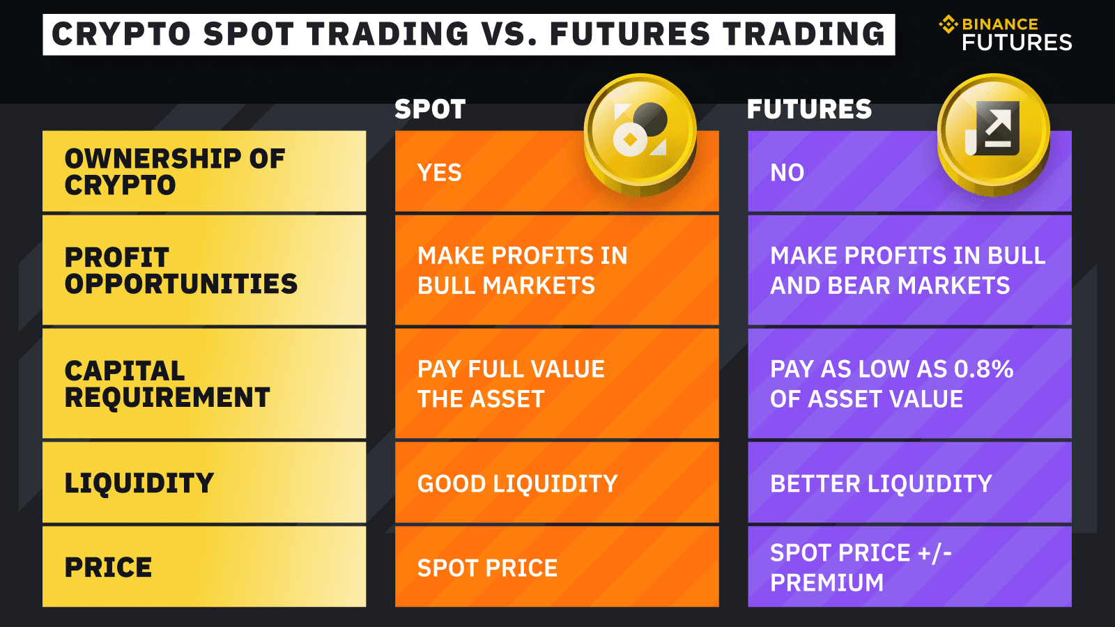 Spot vs Futures trading comparison