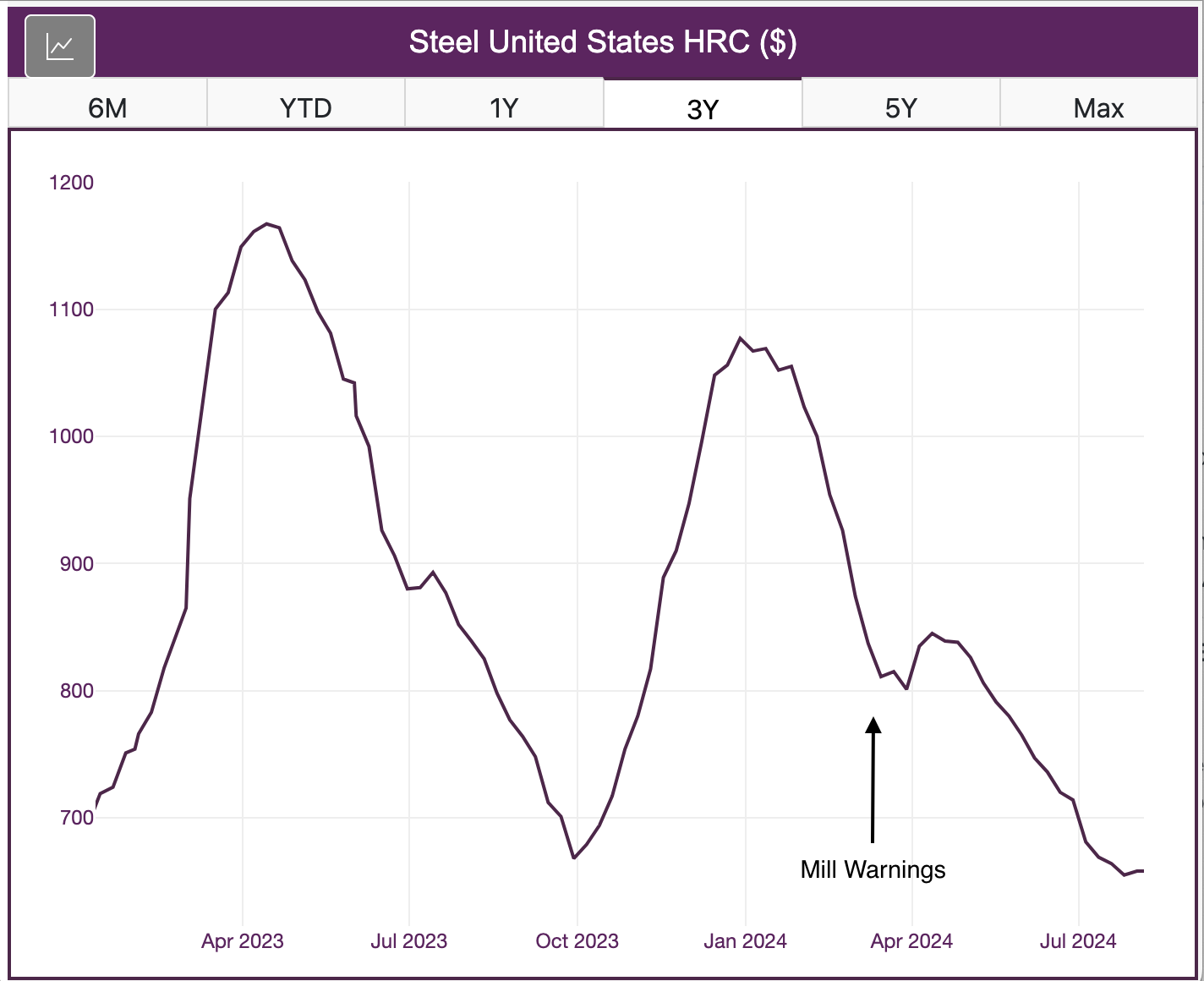 Steel prices, August 2024