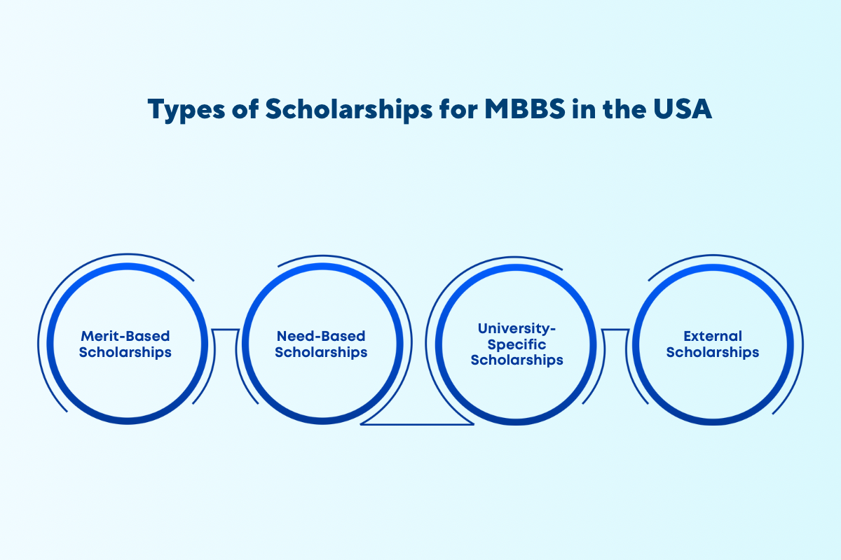 Scholarships for MBBS in USA for International Students: Eligibility & Requirements