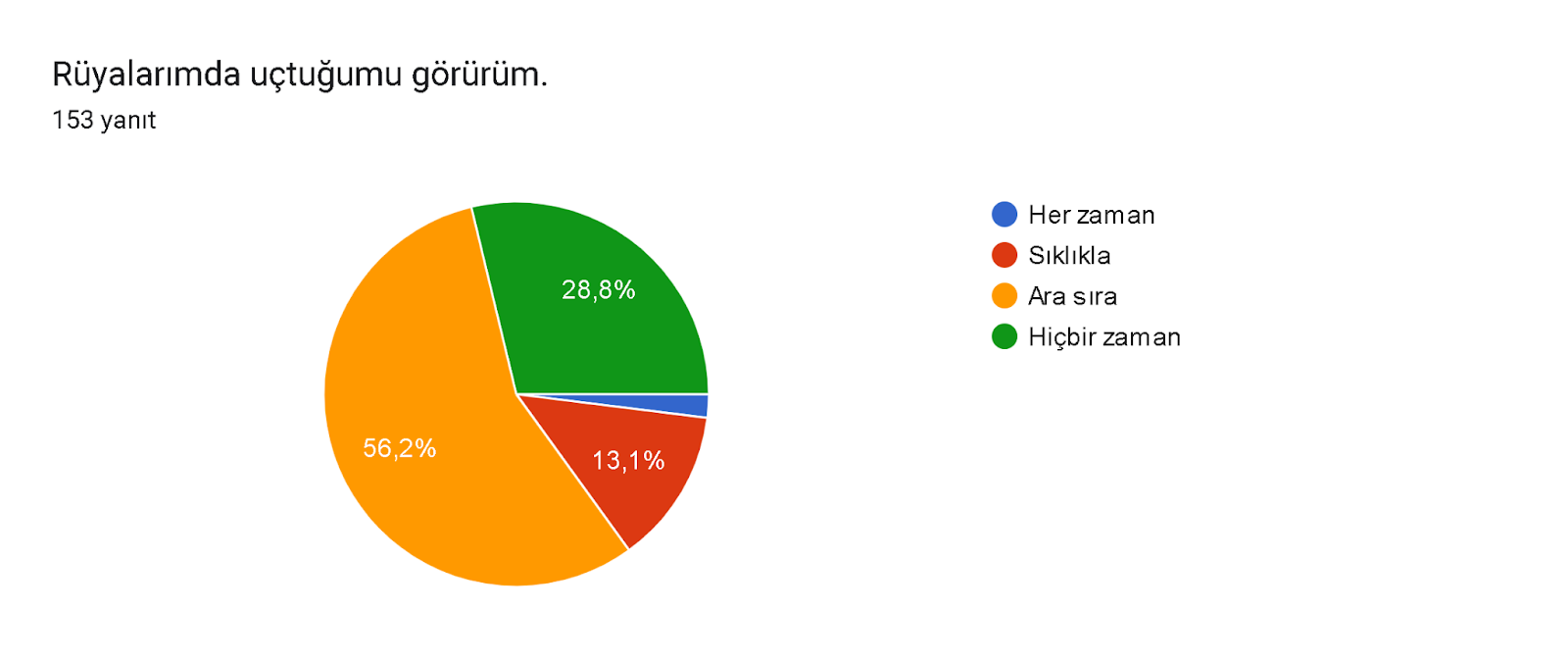 Formlar yanıt grafiği. Soru başlığı: Rüyalarımda uçtuğumu görürüm.. Yanıt sayısı: 153 yanıt.