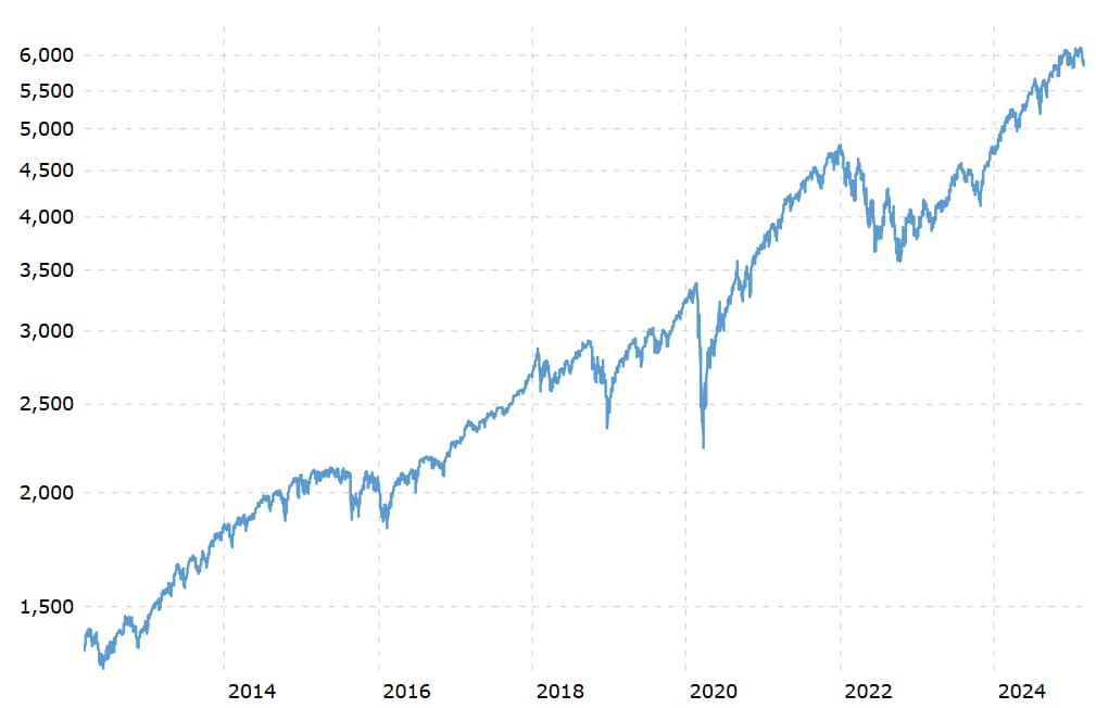 S&P 500 benchmark index performance in the last decade.