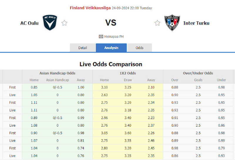 Dự đoán tỷ lệ bóng đá, soi kèo AC Oulu vs Inter Turku