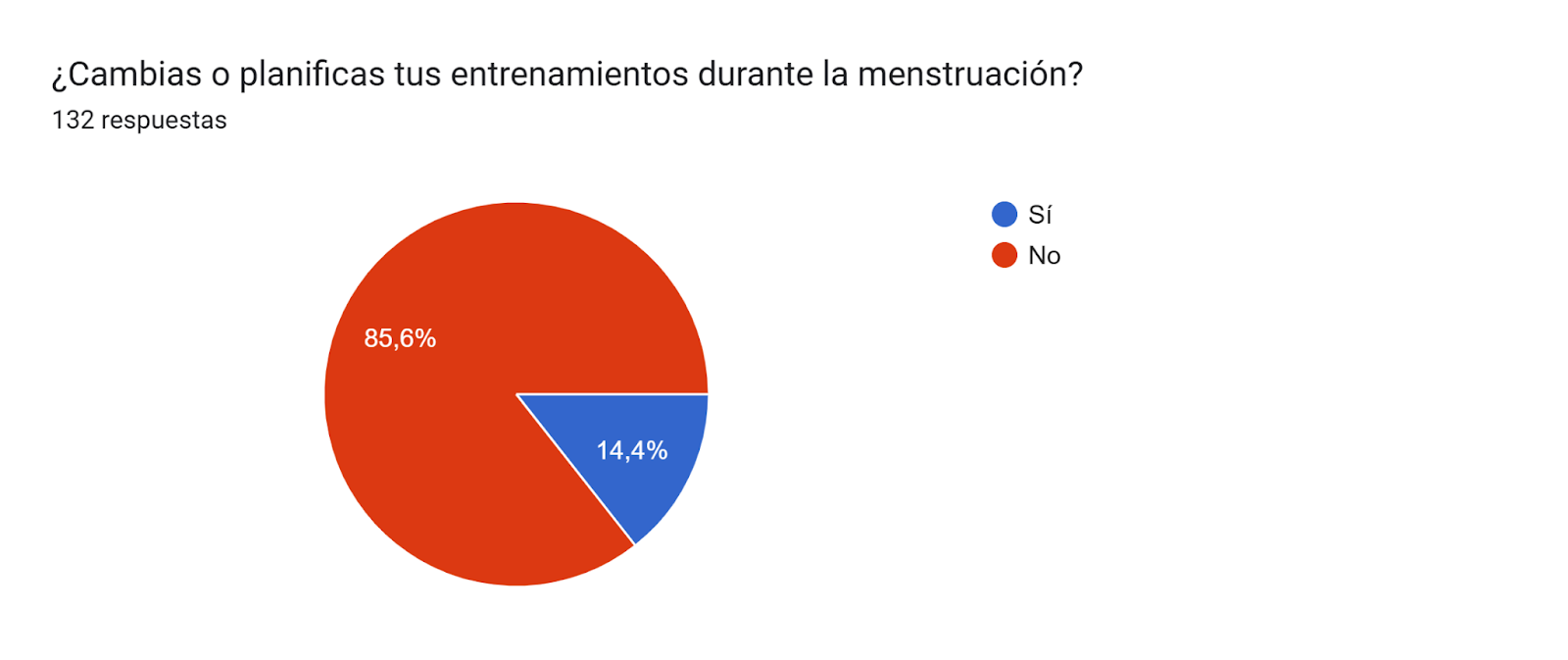 Gráfico de respuestas de formularios. Título de la pregunta: ¿Cambias o planificas tus entrenamientos durante la menstruación?. Número de respuestas: 132 respuestas.