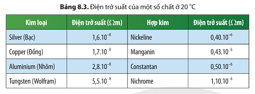 BÀI 8. ĐIỆN TRỞ. ĐỊNH LUẬT OHM