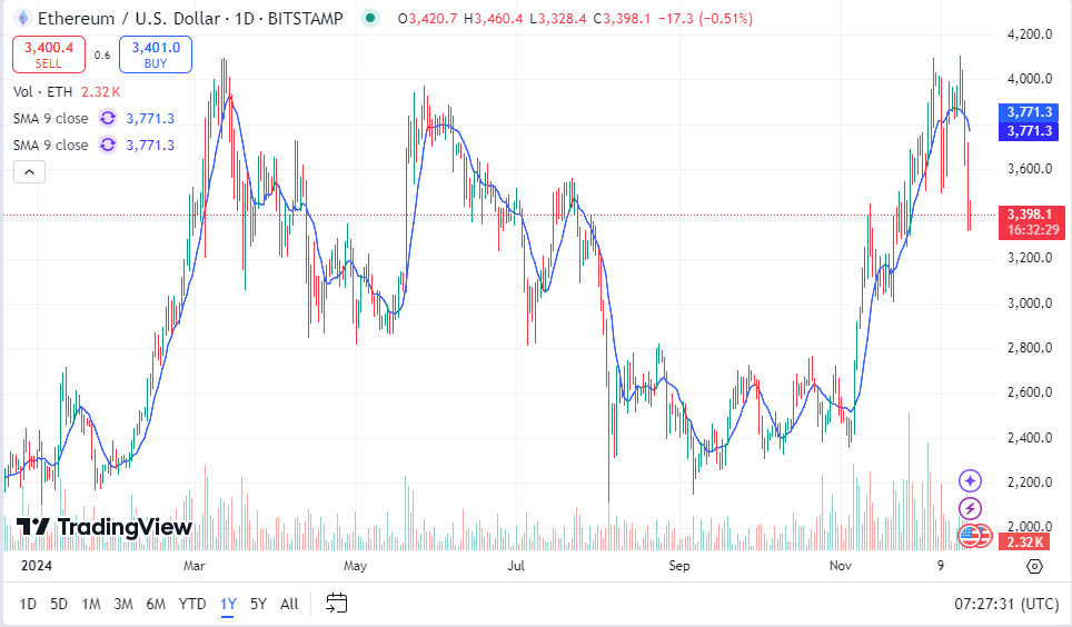 Ethereum price drop forces whales to sell ETH in millions to repay debts