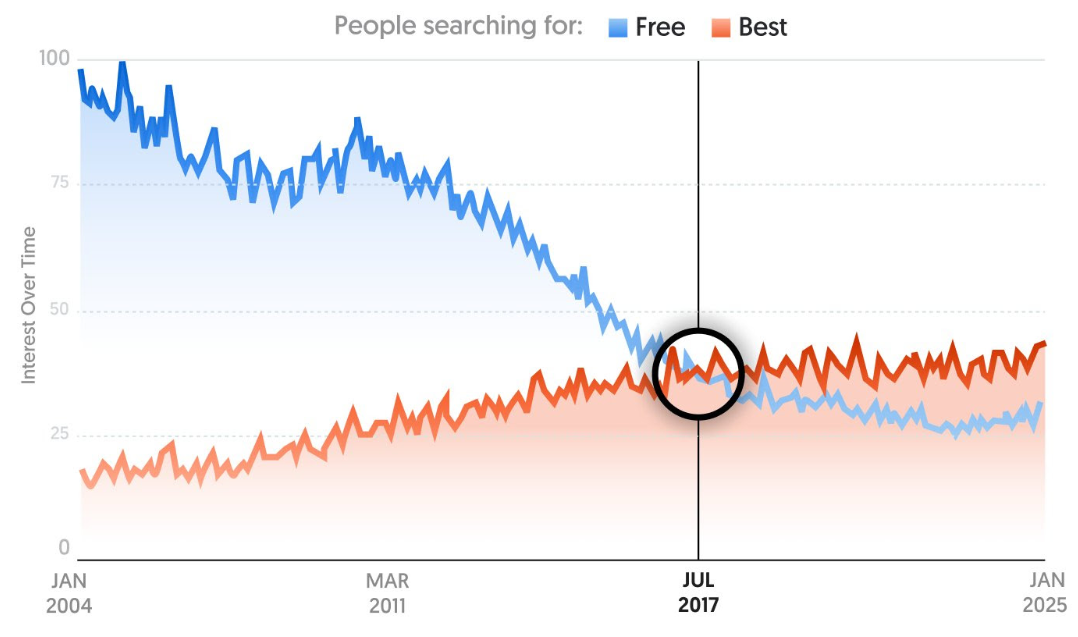 A line graph from Google Trends demonstrating a shift in importance between the terms "free" and "best".