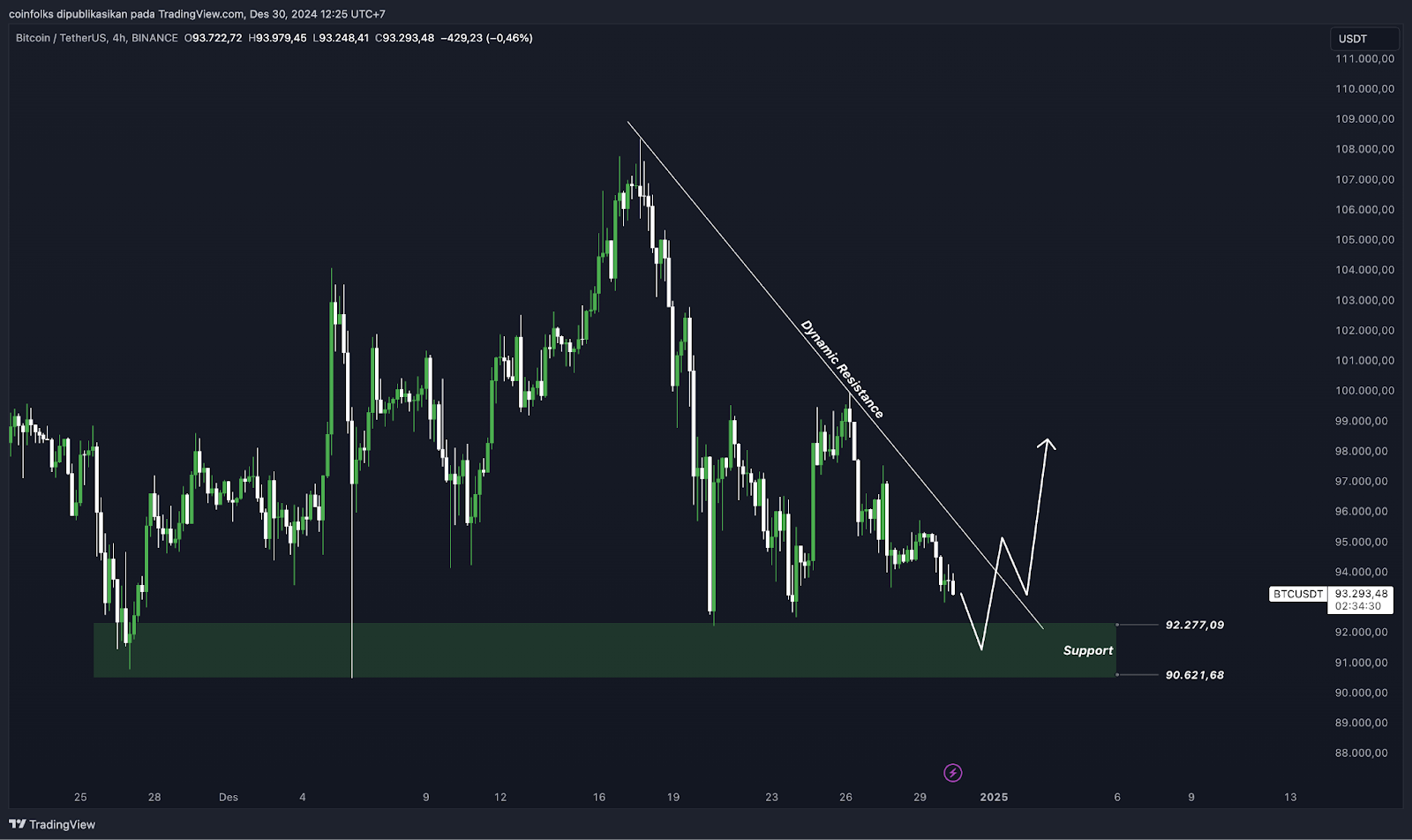 Weekly Bitcoin Outlook (30 Desember 2024)