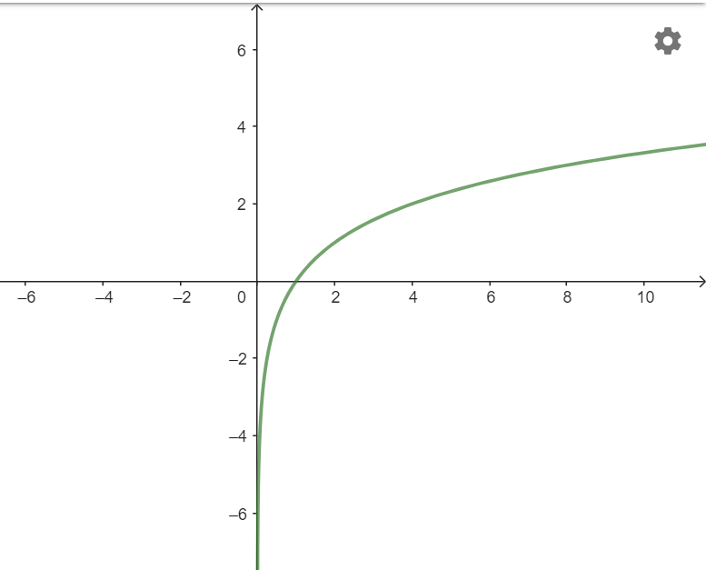 A graph of a function

Description automatically generated