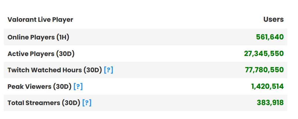 How Many Players Does Valorant Have