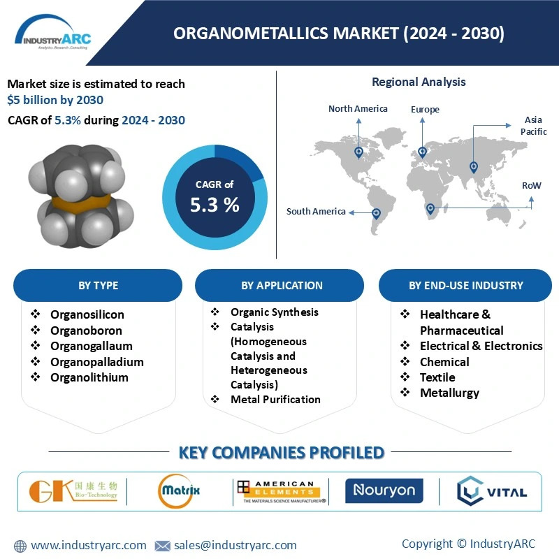 Organometallics Market