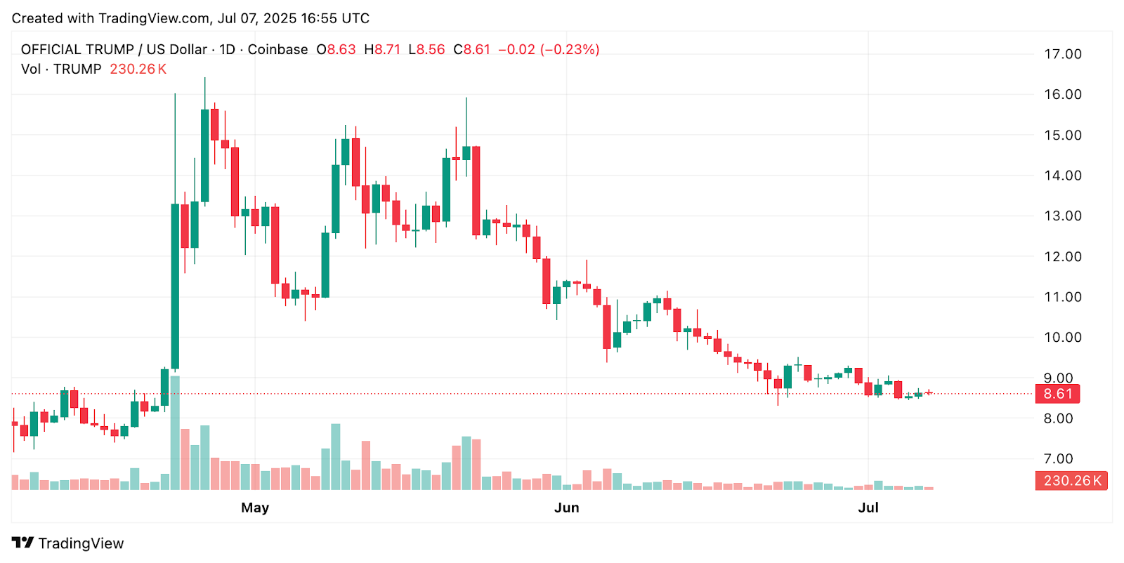 Trump Meme Coin Expands to Tron with USD1 Stablecoin - Can This Push TRUMP Above $12?