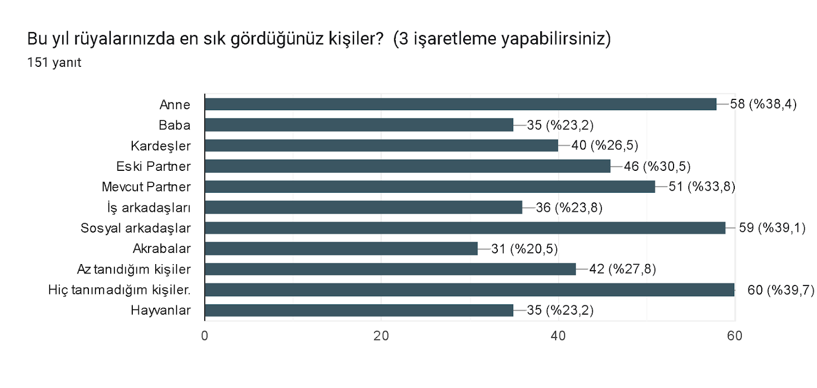 Formlar yanıt grafiği. Soru başlığı: Bu yıl rüyalarınızda en sık gördüğünüz kişiler? 
(3 işaretleme yapabilirsiniz)
. Yanıt sayısı: 151 yanıt.