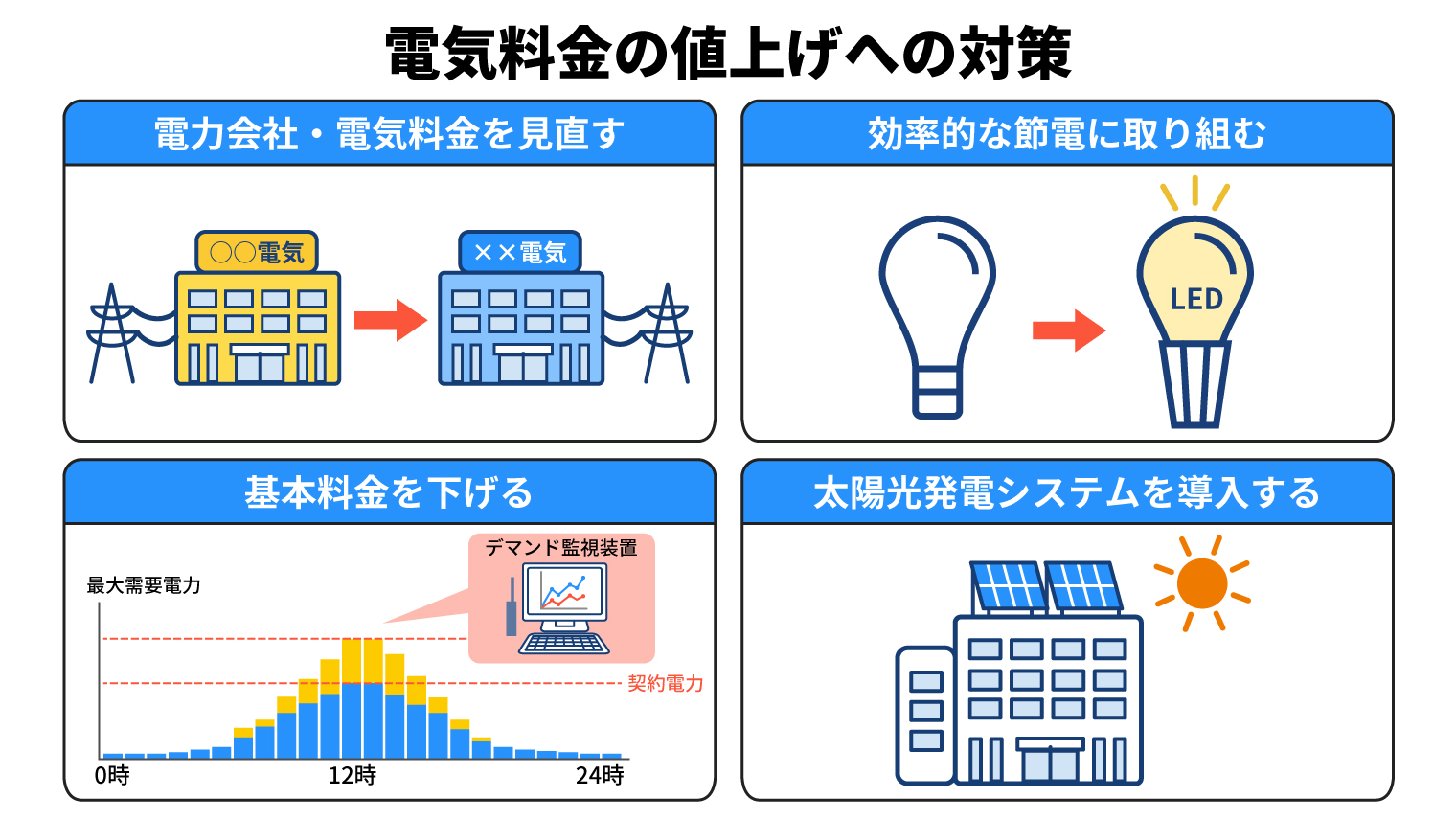 電気料金の値上げへの対策