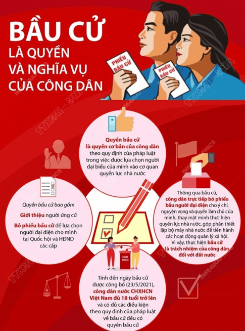 BÀI 14: QUYỀN VÀ NGHĨA VỤ CỦA CÔNG DÂN VỀ BẦU CỬ VÀ ỨNG CỬMỞ ĐẦU Quyền bầu cử và quyền ứng cử là quyền chính trị cơ bản của công dân được Hiến pháp và pháp luật quy định. Thông qua việc thực hiện quyền bầu cử và Ứng cử, công dân thể hiện ý chí và nguyện vọng của mình trong việc góp phần hình thành các cơ quan quyền lực nhà nước ở trung ương và địa phương.CH: Em hãy quan sát hình ảnh dưới đây và cho biết vì sao nói ngày bầu cử đại biểu Quốc hội và đại biểu Hội đồng nhân dân các cấp là ngày hội toàn dân?Gợi ý đáp án:Ngày bầu cử đại biểu Quốc hội và đại biểu Hội đồng nhân dân các cấp là ngày hội toàn dân, vì:- Bầu cử đại biểu Quốc hội và đại biểu Hội đồng nhân dân các cấp là bầu ra người đại diện, thay mặt toàn thể Nhân dân xây dựng Hiến pháp, Pháp luật, giám sát các cơ quan chính quyền và quyết định các vấn đề quan trọng của đất nước và của các địa phương sao cho phù hợp nhất với tâm tư, nguyện vọng của Nhân dân- Mỗi cử tri đi bỏ phiếu, không chỉ là bầu chọn người đại diện cho chính mình mà còn là chọn người đại diện cho Nhân dân cả nước (nếu là bầu Đại biểu Quốc hội), bầu người đại diện cho nhân dân cả tỉnh, thành phố, địa phương của mình - Quyết định bầu chọn của mỗi cử tri là quyết định tương lai, vận mệnh của đất nước và của chính gia đình mình, cá nhân mình. KHÁM PHÁ1. Một số quy định cơ bản của pháp luật về quyền và nghĩa vụ của công dân về bầu cử và ứng cửa. Quyền của công dân về bầu cửCH: Em hãy đọc các thông tin, trường hợp sau để trả lời câu hỏi: Hiến pháp năm 2013...các quy định về trình tự bầu cử và thể thức bầu cử;...