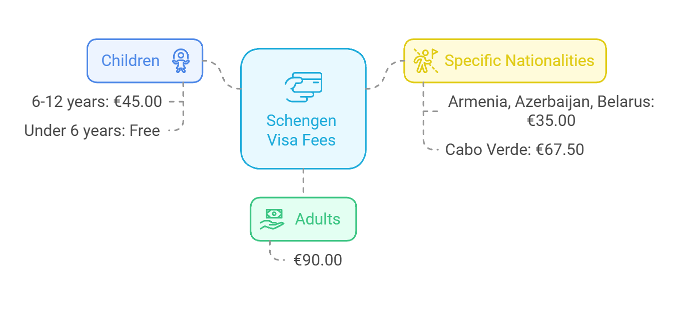 Schengen Visa Fees