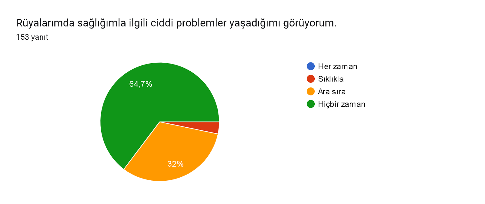 Formlar yanıt grafiği. Soru başlığı: Rüyalarımda sağlığımla ilgili ciddi problemler yaşadığımı görüyorum.. Yanıt sayısı: 153 yanıt.