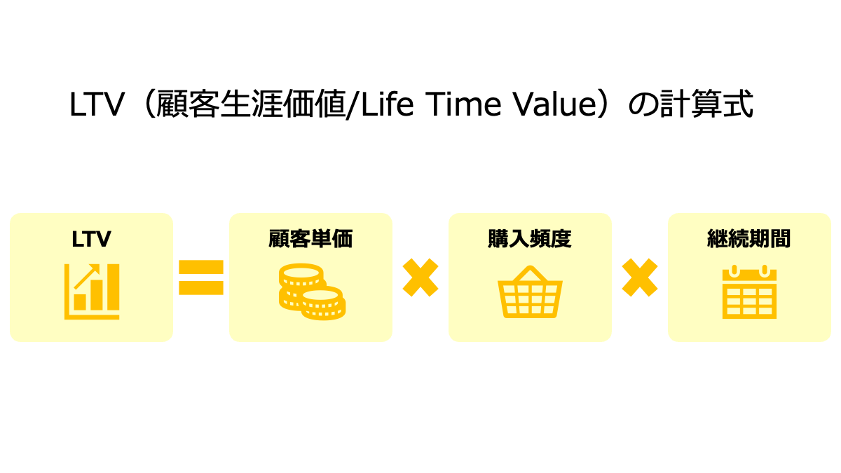 LTV（顧客生涯価値/LifeTimeValue）の計算式