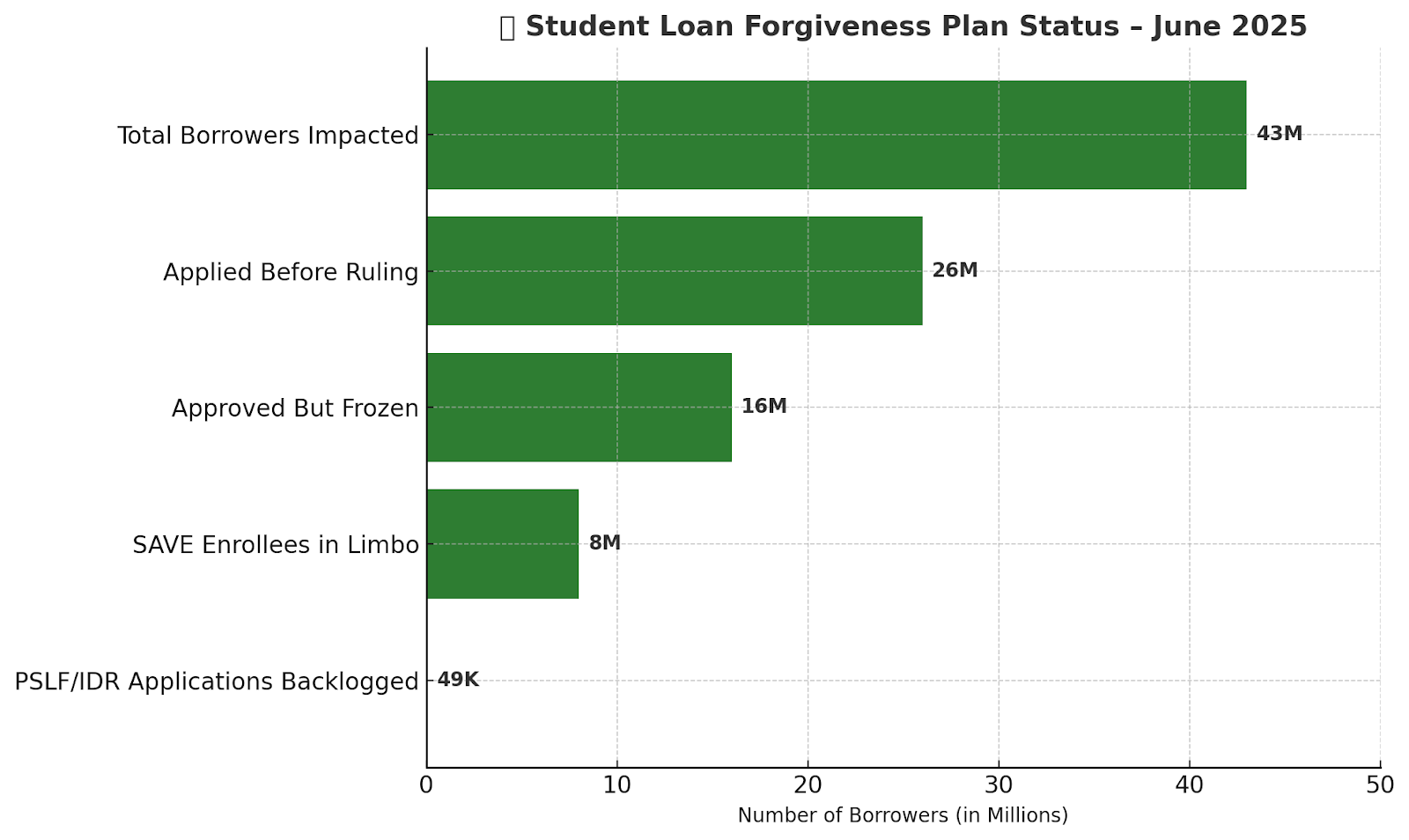 Bar chart showing the number of student loan borrowers affected by the forgiveness plan: 43M impacted overall, 26M applied, 16M approved but frozen, 8M in SAVE limbo, and 49K PSLF/IDR applications backlogged.