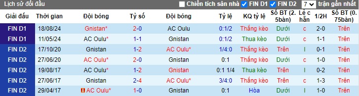 Lịch sử đối đầu Gnistan vs AC Oulu