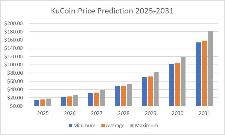 การคาดการณ์ราคา KuCoin ปี 2568-2574