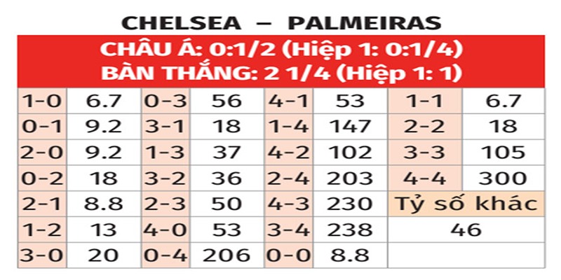 Bảng tỉ số của Chelsea vs Palmeiras