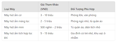 Đánh Giá Máy Hút Ẩm Không Khí Gia Đình: Công Dụng, Các Loại, Giá Thành Và Cách Dùng - cndm2020