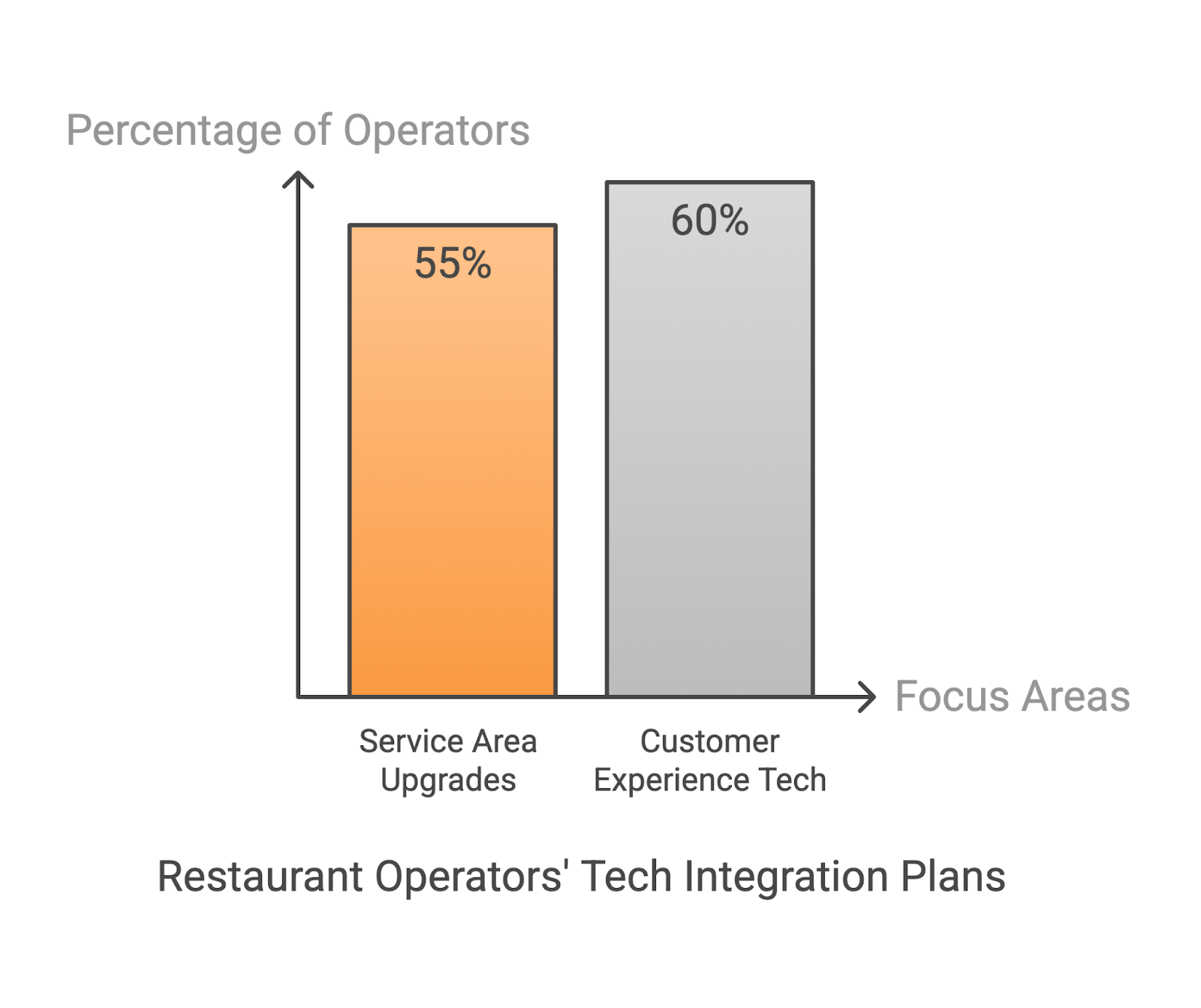 restaurants' tech integration plans 