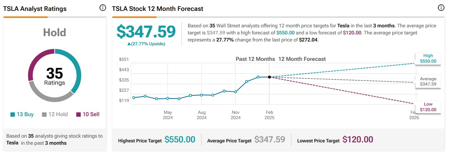 Tesla stock's average rating and price target as of March 5, 2025.