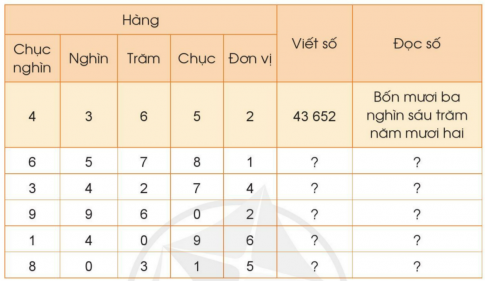 BÀI 5. CÁC SỐ TRONG PHẠM VI 100 000 (TIẾP THEO)