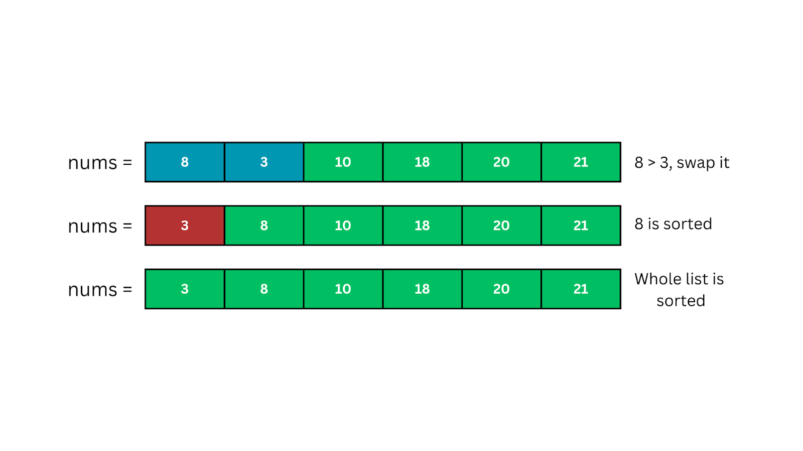 Dry Run of Bubble Sort Algorithm in Python (Iteration 5)