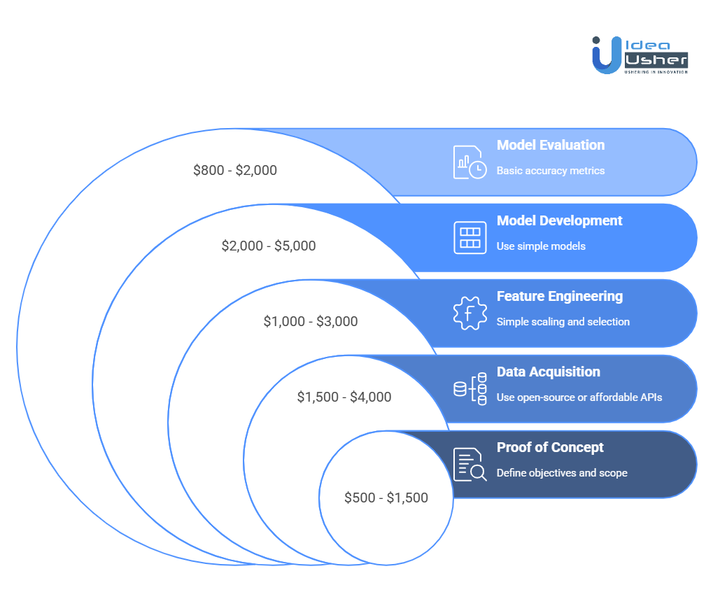 Cost of Developing a Predictive AI Engine for Gambling Apps Like Rithmm