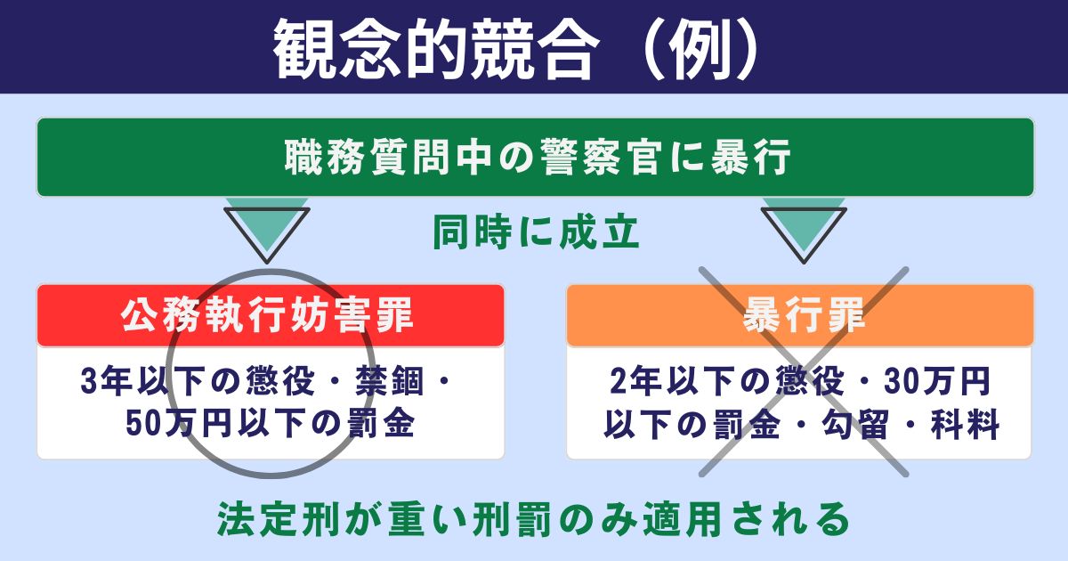観念的競合の例