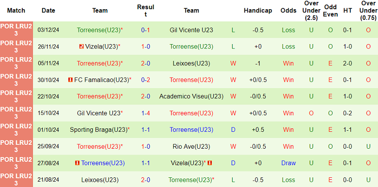 Thống kê 10 trận gần nhất của U23 Torreense