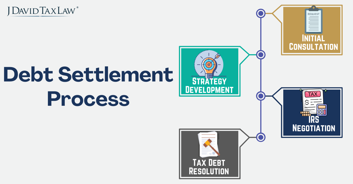 Tax Debt Settlement Process