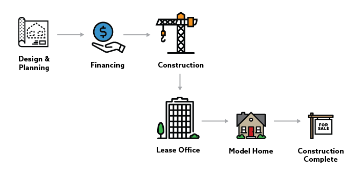 example of Elevated Third customer journey in real estate.