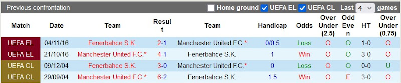 Lịch sử đối đầu Fenerbahce vs MU