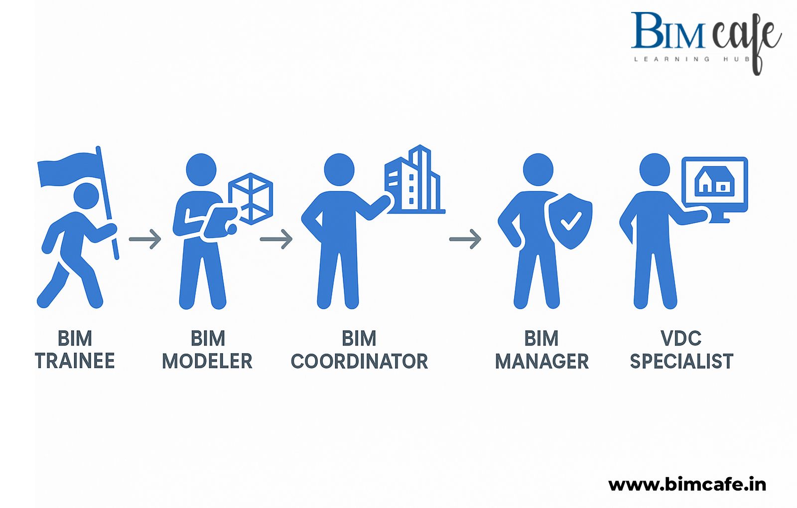 Visual representation of BIM career progression showing five roles in sequence: BIM Trainee, BIM Modeler, BIM Coordinator, BIM Manager, and VDC Specialist. Each role is illustrated with an icon. BIM Cafe Learning Hub logo appears in the top-right corner.