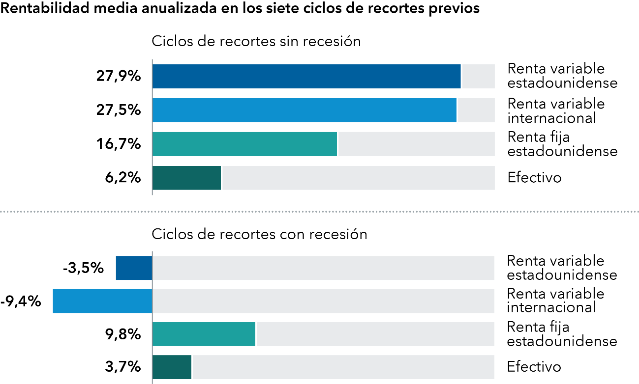 Dos gráficos de barras horizontales muestran la rentabilidad media anualizada a lo largo de los últimos siete ciclos de recortes de tipos de interés de la Reserva Federal en diversas inversiones durante ciclos de recorte con y sin recesión. Durante los ciclos de recorte sin recesión, la renta variable estadounidense, representada por el índice S&P 500, registró una rentabilidad del 27,9%; la rentabilidad de la renta variable internacional, según el índice MSCI World ex USA, fue del 27,5%; la renta fija estadounidense, representada por el índice Bloomberg U.S. Aggregate, registró una rentabilidad del 16,7%; y el efectivo, según los títulos del Tesoro estadounidense a tres meses, registró un 6,2%. Durante los ciclos de recortes con recesión, la rentabilidad registrada fue la siguiente: la rentabilidad del índice S&P 500 cayó un 3,5%; la del MSCI World ex USA un 9,4%; la rentabilidad del índice Bloomberg U.S. Aggregate fue del 9,8%; y la del efectivo un 3,7%. La rentabilidad media anual de todos los índices es significativamente inferior (50% o más) durante los ciclos de recortes con recesión.