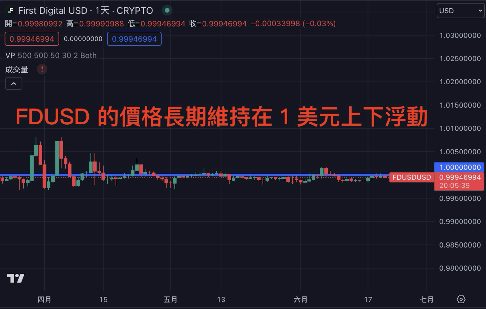 穩定幣 FDUSD 是什麼？安全嗎？挖礦收益介紹