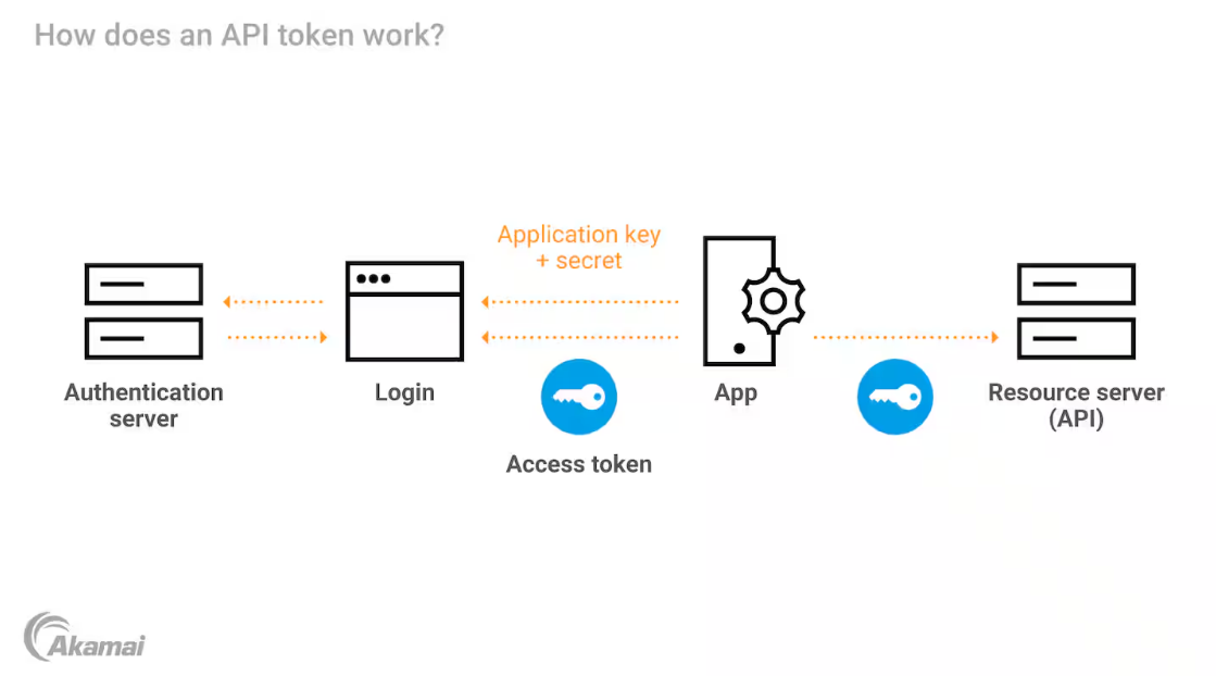 how an API token works