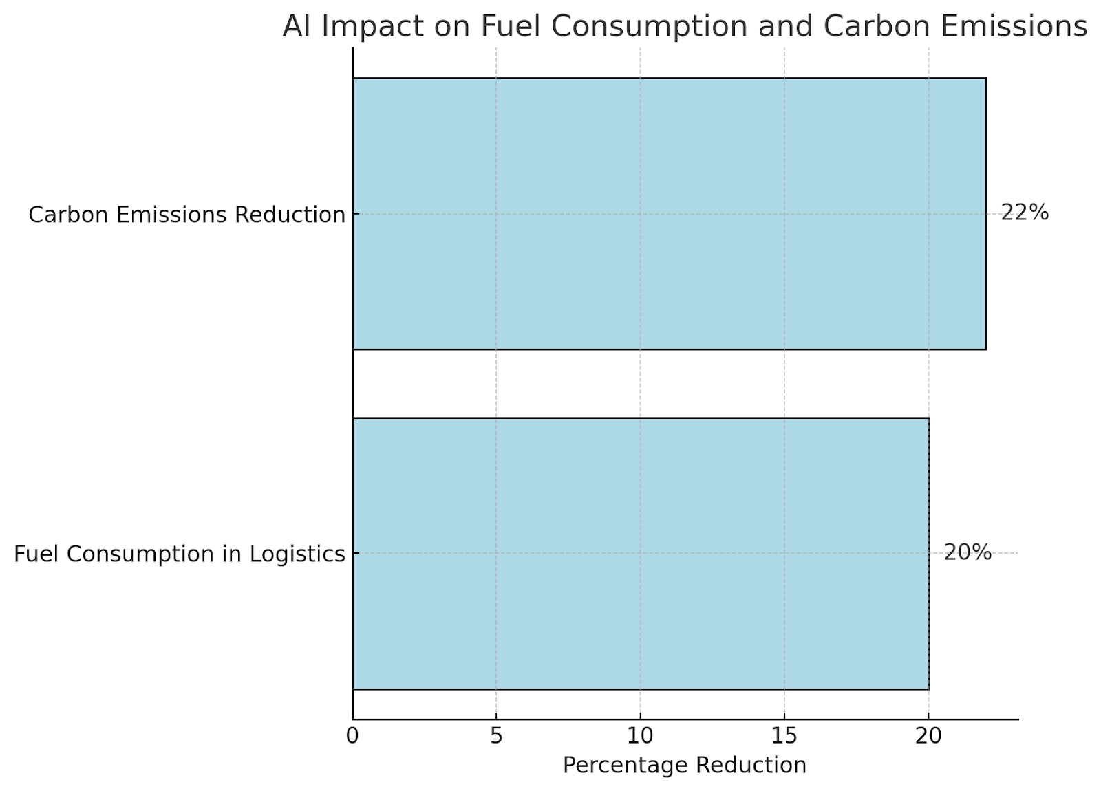 ai in transportation fuel consumption and carbon emissions