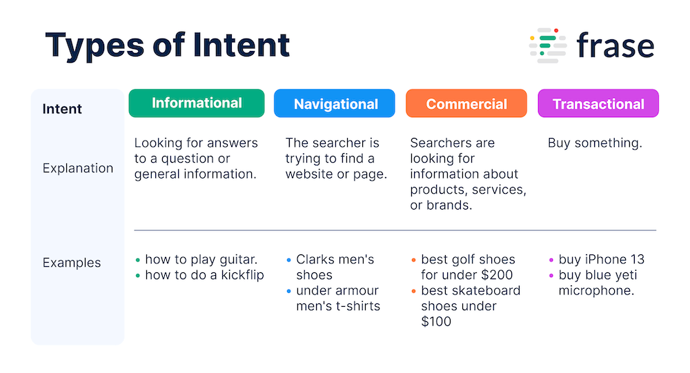 types of intent