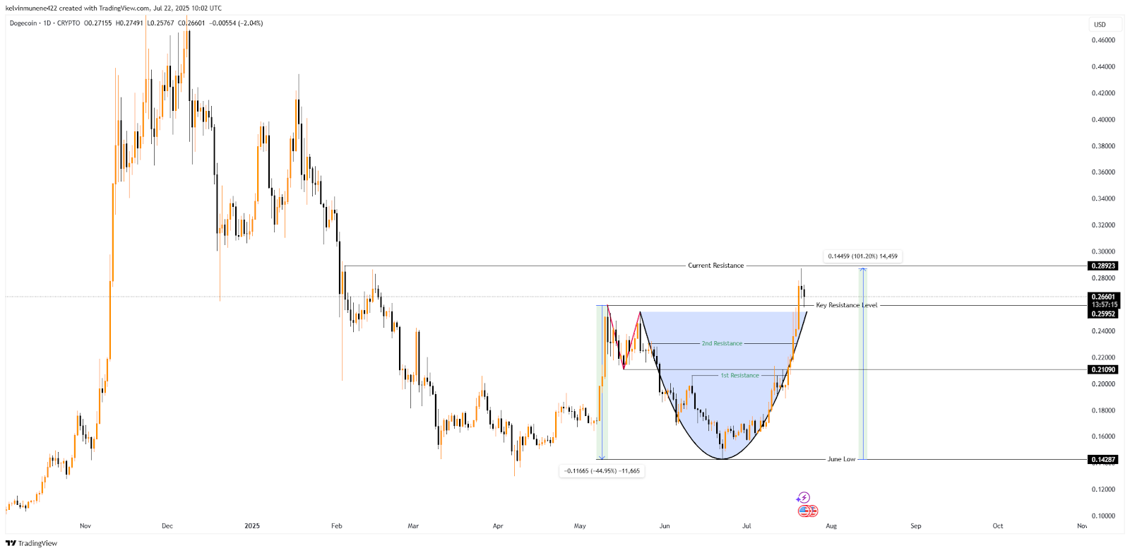 DOGE TradingView Chart