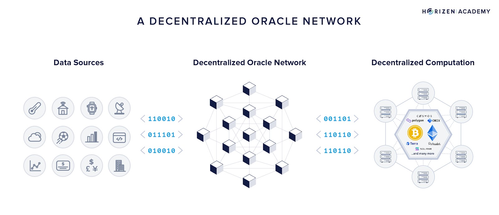 Decentralized Oracle Network
