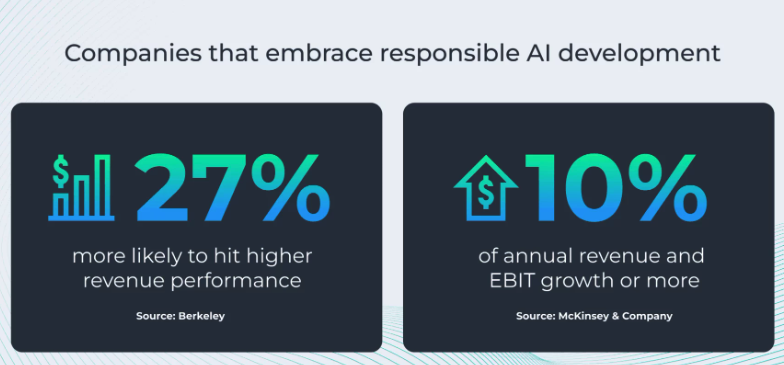 Infographic showing that companies embracing responsible AI development are 27% more likely to achieve higher revenue (Berkeley) and see 10% annual revenue and EBIT growth (McKinsey).