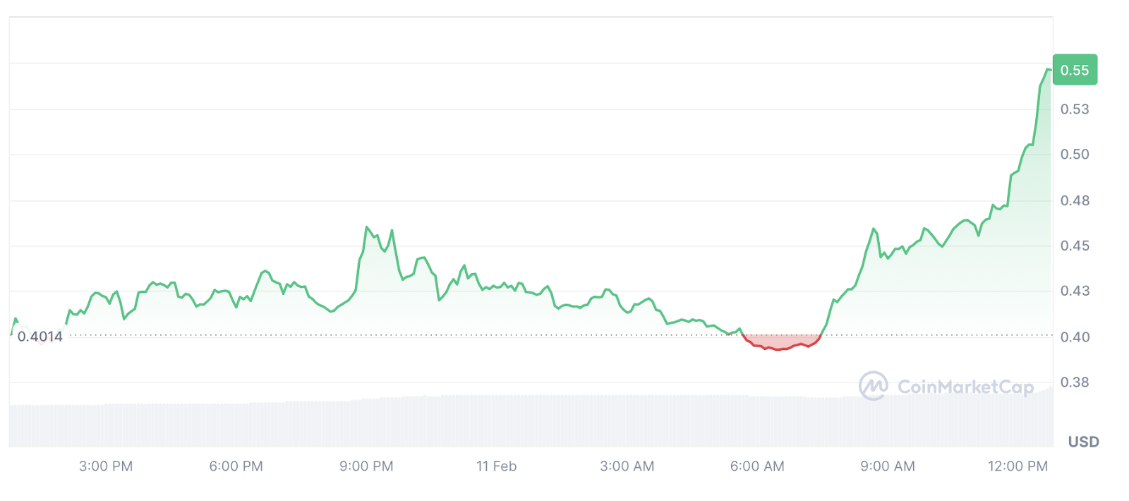 AIXBT, AI16Z starts to catch Aths