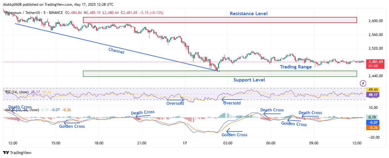 ETH/USDT M5 Chart, Analyzed by Alokkp0608, published on May 17th, 2025.