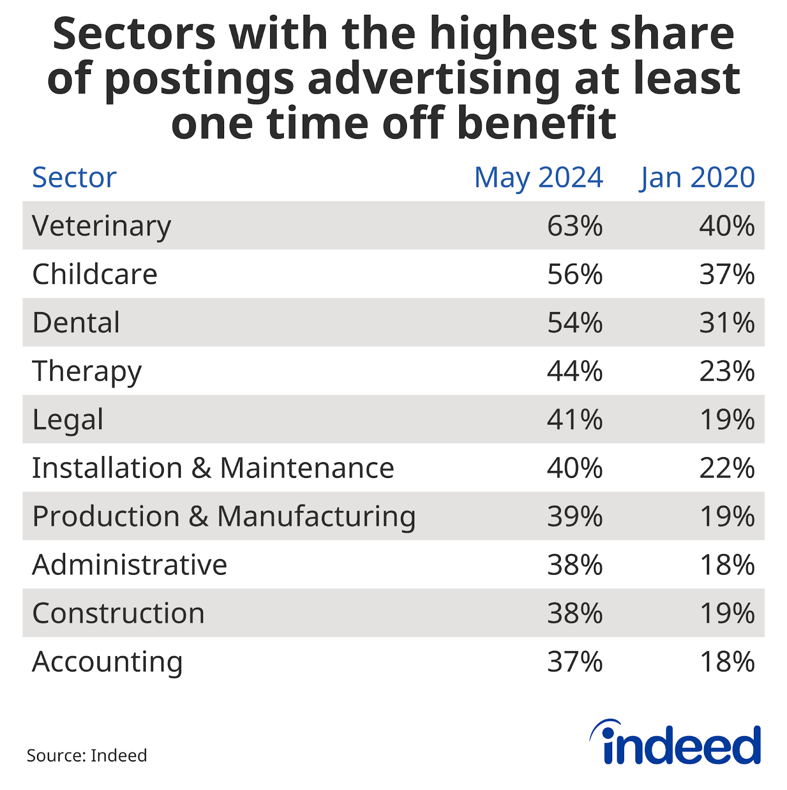 Table showing sectors with the highest share of postings advertising at least one time off benefit as of May 2024 and January 2020. As of May 2024, Veterinary had the highest share of postings.