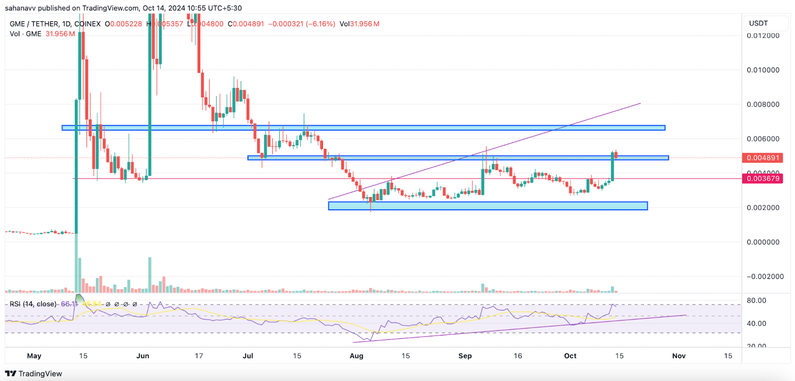 Memecoins снова в действии: цены на GME, BOME и SLERF растут, а популярные набирают силу