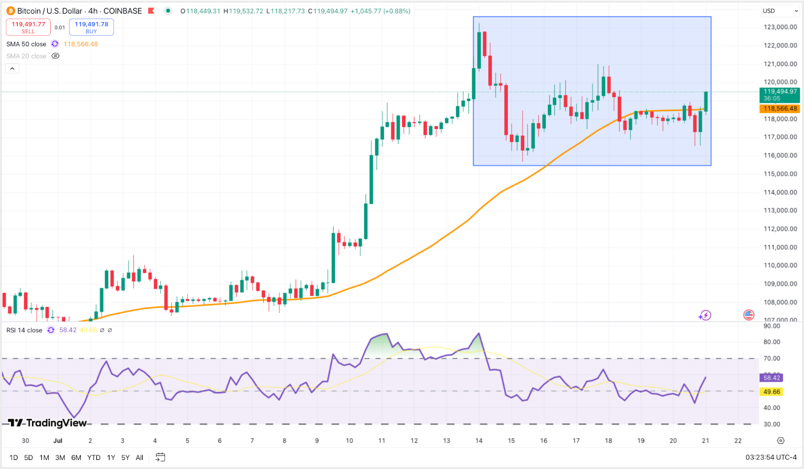 Bitcoin consolidates just below $120K, showing hesitation after a breakout week.
